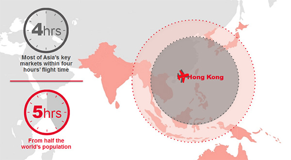 Hong Kong connect the most of Asia’s key market within four hours fligh time and 5 hours from half the world’s population